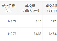 德明利今日大宗交易折价成交36.48万股，成交额5206.79万元|界面新闻 · 快讯