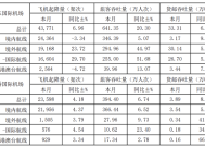 上海机场：2024年12月浦东国际机场旅客吞吐量641.35万人次，同比增长20.3%|界面新闻 · 快讯